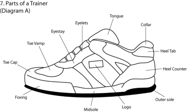 Parts of a shoe