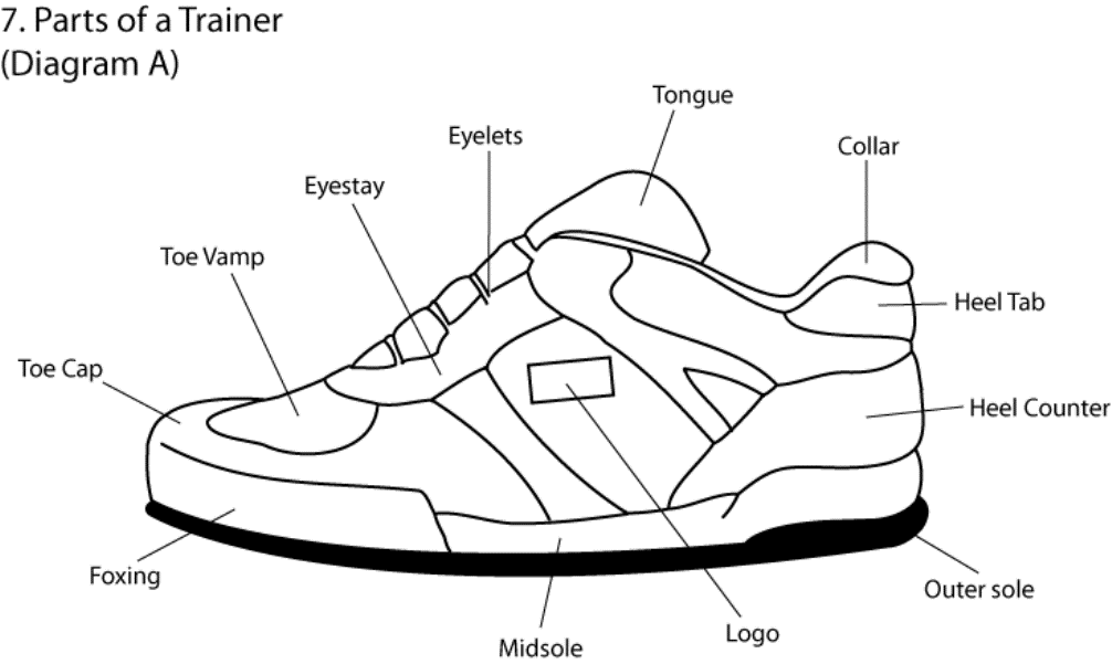 Parts of a running shoe